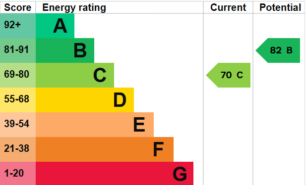 EPC for Kingsway - Coventry  - West Midlands  - CV2